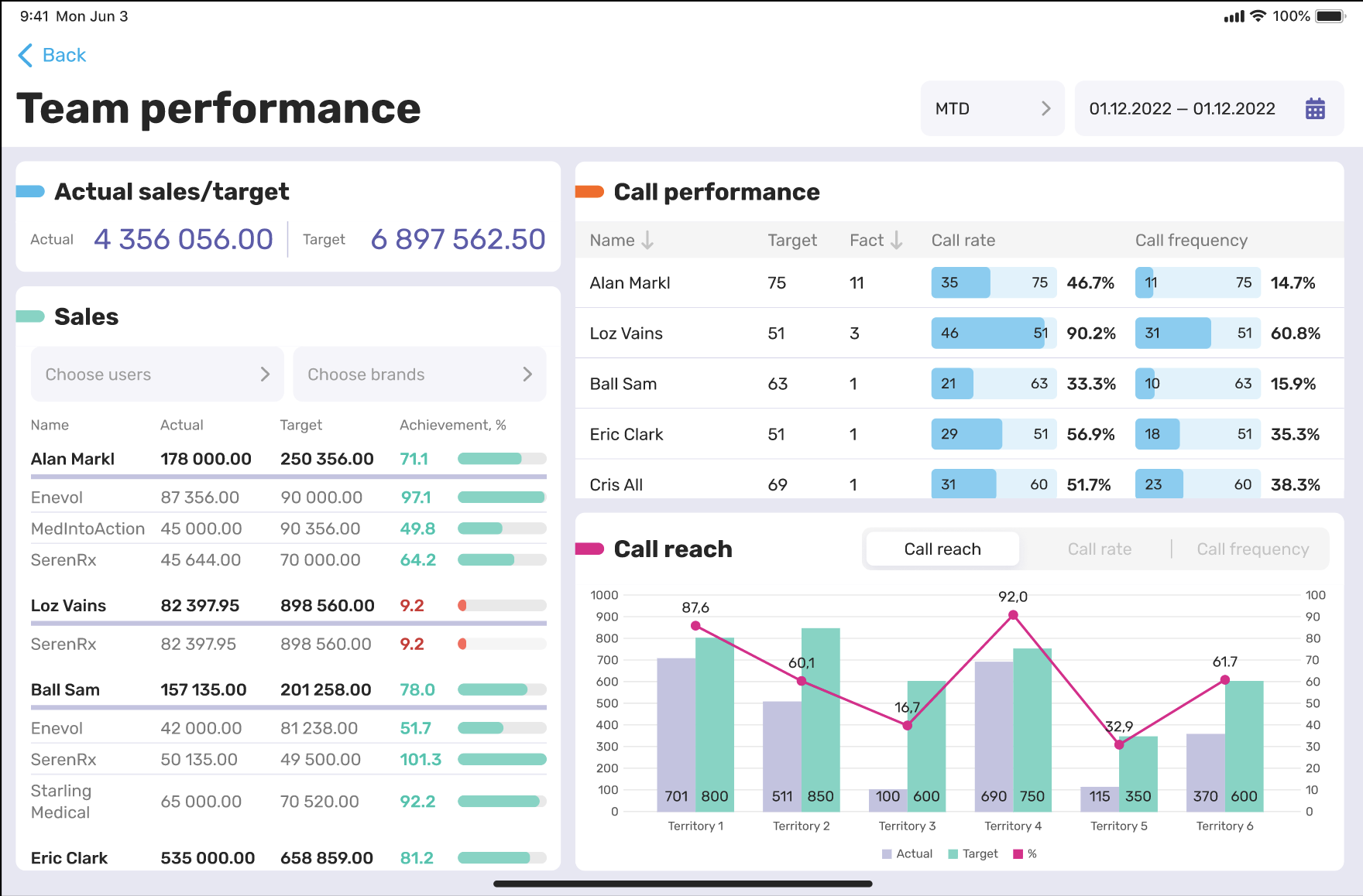 monitor sales performance