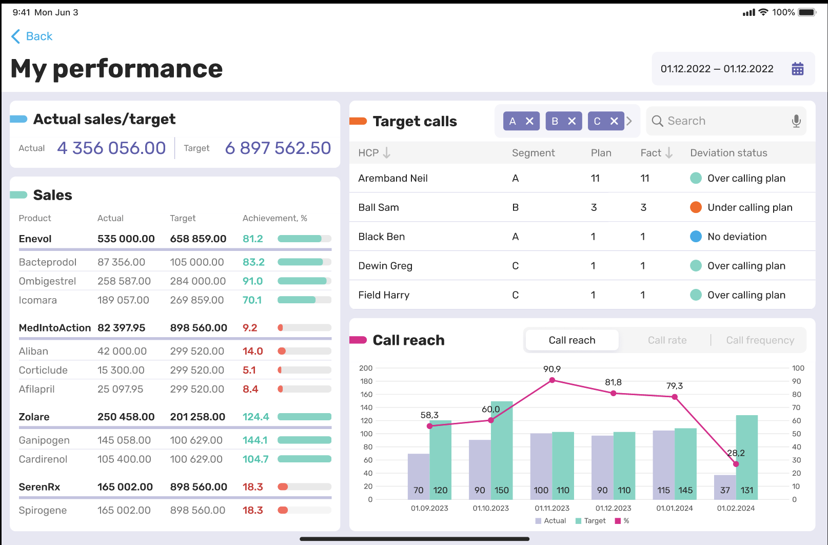 field rep performance